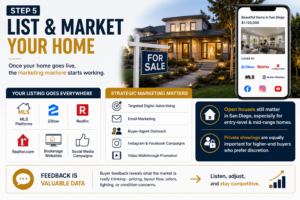 Real estate infographic showing home listing, digital marketing, MLS exposure, social media promotion, and buyer outreach.