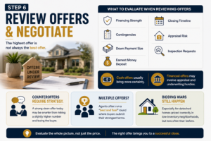 Real estate infographic explaining offer review, negotiation strategies, financing strength, and multiple-offer situations.