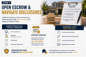 Real estate infographic explaining escrow, disclosures, inspections, title review, and closing timelines for home sellers.