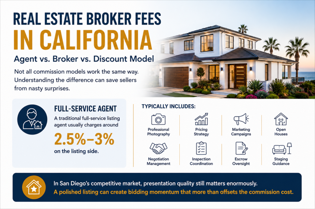 California real estate broker fees infographic showing full-service agent commission and included services