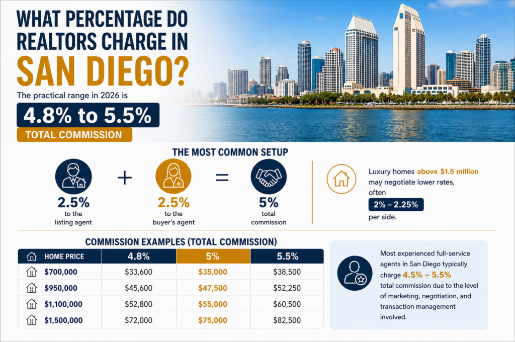 What Percentage Do Realtors Charge in San Diego