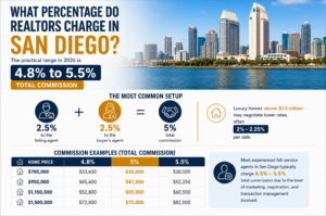 What Percentage Do Realtors Charge in San Diego